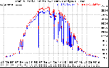 Solar PV/Inverter Performance PV Panel Power Output & Inverter Power Output