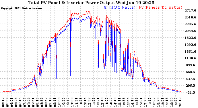 Solar PV/Inverter Performance PV Panel Power Output & Inverter Power Output