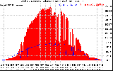 Solar PV/Inverter Performance Total PV Panel Power Output & Solar Radiation