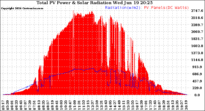 Solar PV/Inverter Performance Total PV Panel Power Output & Solar Radiation