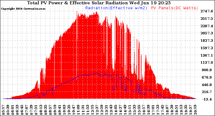 Solar PV/Inverter Performance Total PV Panel Power Output & Effective Solar Radiation