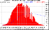 Solar PV/Inverter Performance Total PV Panel & Running Average Power Output