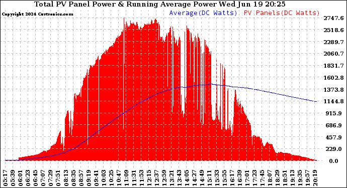 Solar PV/Inverter Performance Total PV Panel & Running Average Power Output