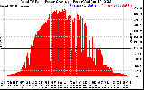 Solar PV/Inverter Performance Total PV Panel Power Output