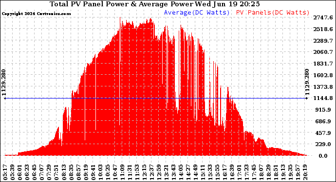 Solar PV/Inverter Performance Total PV Panel Power Output