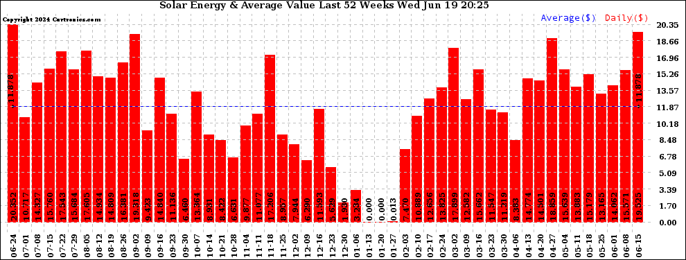 Solar PV/Inverter Performance Weekly Solar Energy Production Value Last 52 Weeks