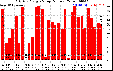 Solar PV/Inverter Performance Daily Solar Energy Production