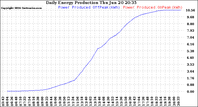 Solar PV/Inverter Performance Daily Energy Production