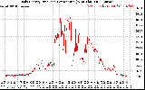 Solar PV/Inverter Performance Daily Energy Production Per Minute