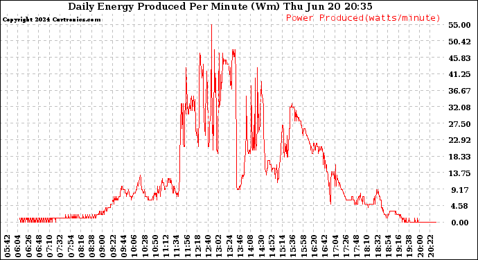 Solar PV/Inverter Performance Daily Energy Production Per Minute