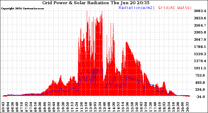 Solar PV/Inverter Performance Grid Power & Solar Radiation