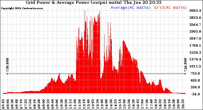 Solar PV/Inverter Performance Inverter Power Output