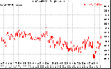 Solar PV/Inverter Performance Grid Voltage