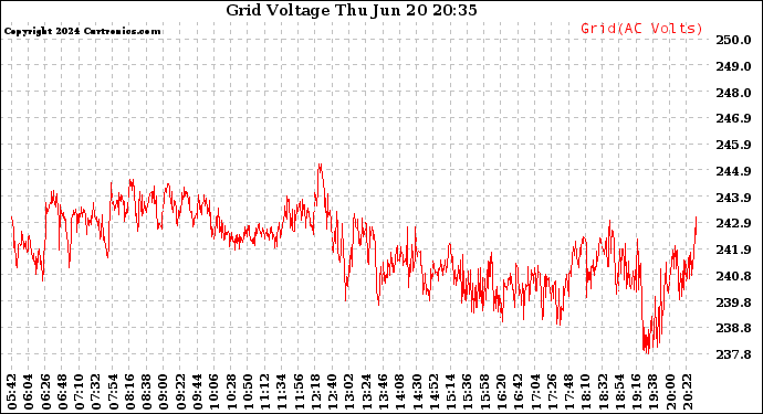 Solar PV/Inverter Performance Grid Voltage