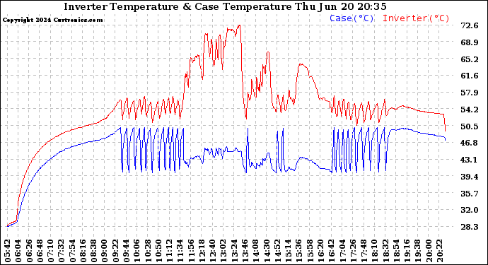 Solar PV/Inverter Performance Inverter Operating Temperature