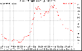 Solar PV/Inverter Performance Outdoor Temperature