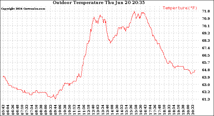 Solar PV/Inverter Performance Outdoor Temperature