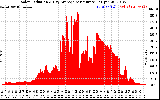 Solar PV/Inverter Performance Solar Radiation & Day Average per Minute