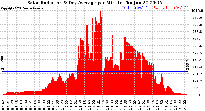 Solar PV/Inverter Performance Solar Radiation & Day Average per Minute