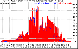 Solar PV/Inverter Performance Solar Radiation & Effective Solar Radiation per Minute