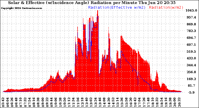 Solar PV/Inverter Performance Solar Radiation & Effective Solar Radiation per Minute