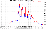 Solar PV/Inverter Performance Photovoltaic Panel Current Output