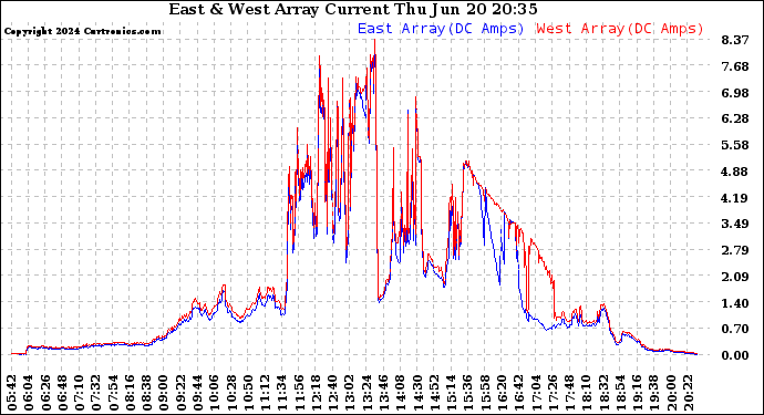 Solar PV/Inverter Performance Photovoltaic Panel Current Output