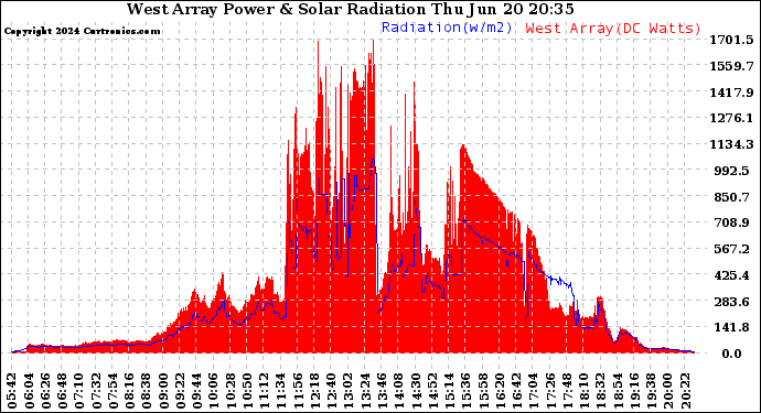 Solar PV/Inverter Performance West Array Power Output & Solar Radiation