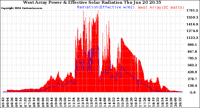 Solar PV/Inverter Performance West Array Power Output & Effective Solar Radiation