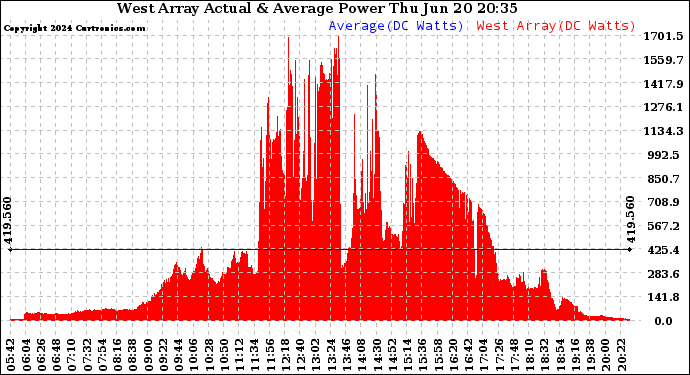 Solar PV/Inverter Performance West Array Actual & Average Power Output