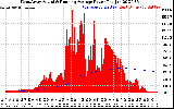 Solar PV/Inverter Performance West Array Actual & Running Average Power Output