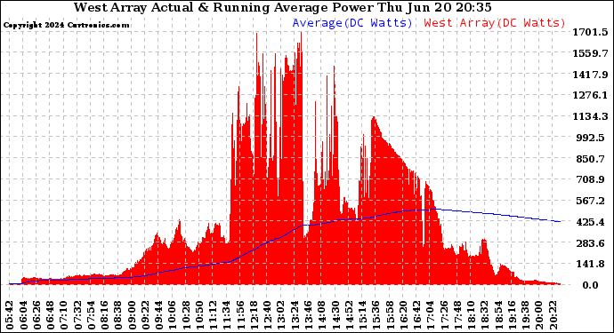 Solar PV/Inverter Performance West Array Actual & Running Average Power Output