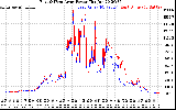 Solar PV/Inverter Performance Photovoltaic Panel Power Output