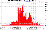 Solar PV/Inverter Performance East Array Power Output & Solar Radiation