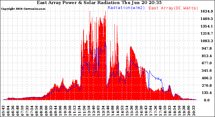 Solar PV/Inverter Performance East Array Power Output & Solar Radiation