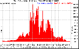 Solar PV/Inverter Performance East Array Actual & Average Power Output