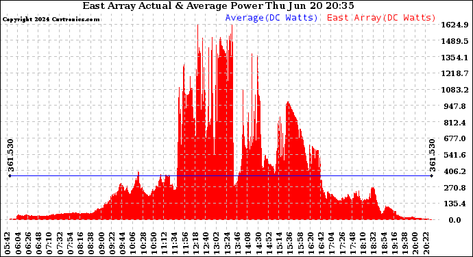 Solar PV/Inverter Performance East Array Actual & Average Power Output