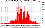 Solar PV/Inverter Performance East Array Actual & Running Average Power Output