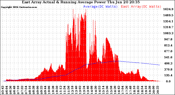 Solar PV/Inverter Performance East Array Actual & Running Average Power Output