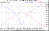 Solar PV/Inverter Performance Sun Altitude Angle & Azimuth Angle