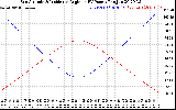 Solar PV/Inverter Performance Sun Altitude Angle & Sun Incidence Angle on PV Panels