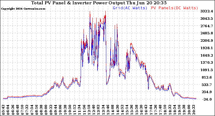 Solar PV/Inverter Performance PV Panel Power Output & Inverter Power Output