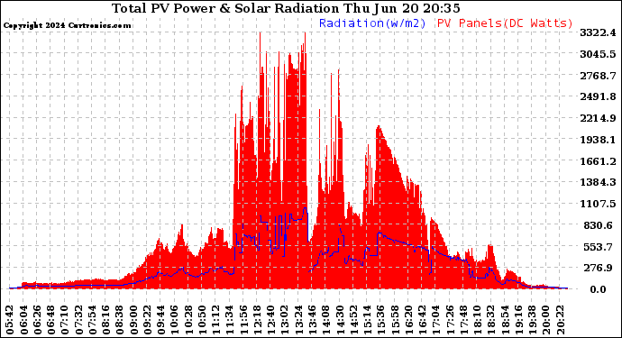 Solar PV/Inverter Performance Total PV Panel Power Output & Solar Radiation