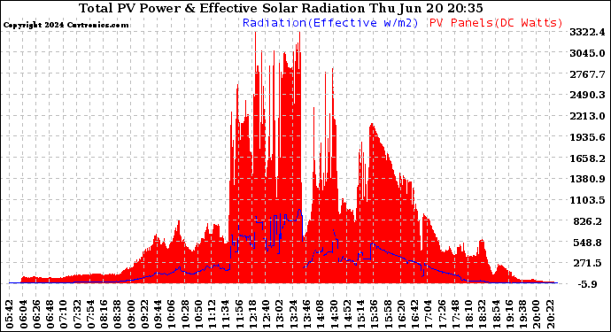 Solar PV/Inverter Performance Total PV Panel Power Output & Effective Solar Radiation