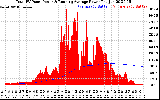 Solar PV/Inverter Performance Total PV Panel & Running Average Power Output