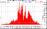 Solar PV/Inverter Performance Total PV Panel Power Output