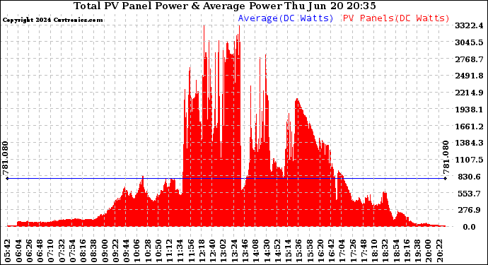 Solar PV/Inverter Performance Total PV Panel Power Output