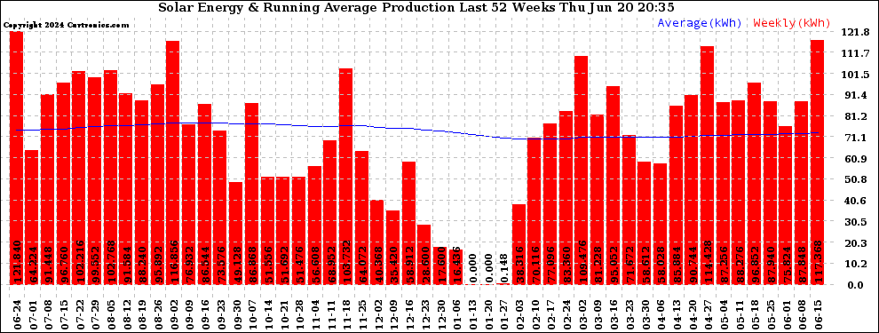 Solar PV/Inverter Performance Weekly Solar Energy Production Running Average Last 52 Weeks