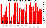 Solar PV/Inverter Performance Daily Solar Energy Production