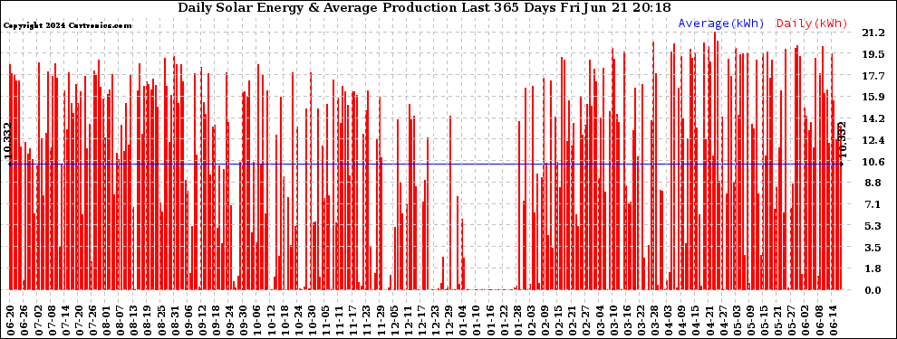 Solar PV/Inverter Performance Daily Solar Energy Production Last 365 Days